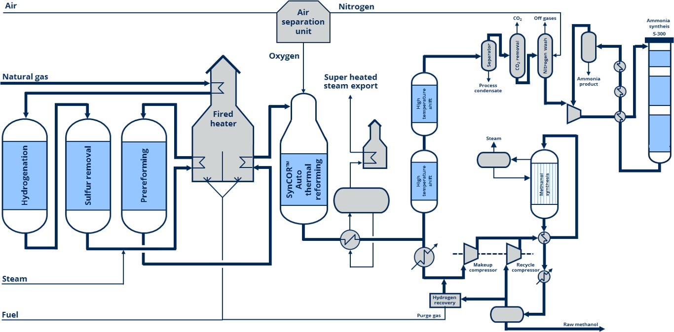 Air Separation Plant